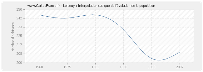 Le Leuy : Interpolation cubique de l'évolution de la population